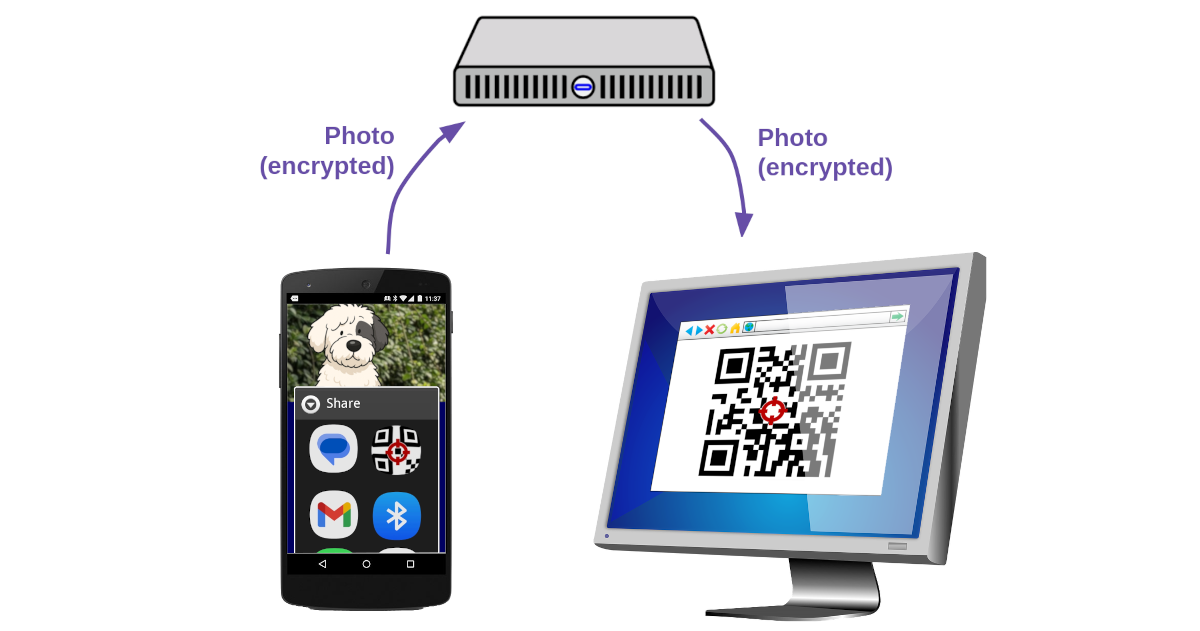 Push to Computer information flow, routed through a server