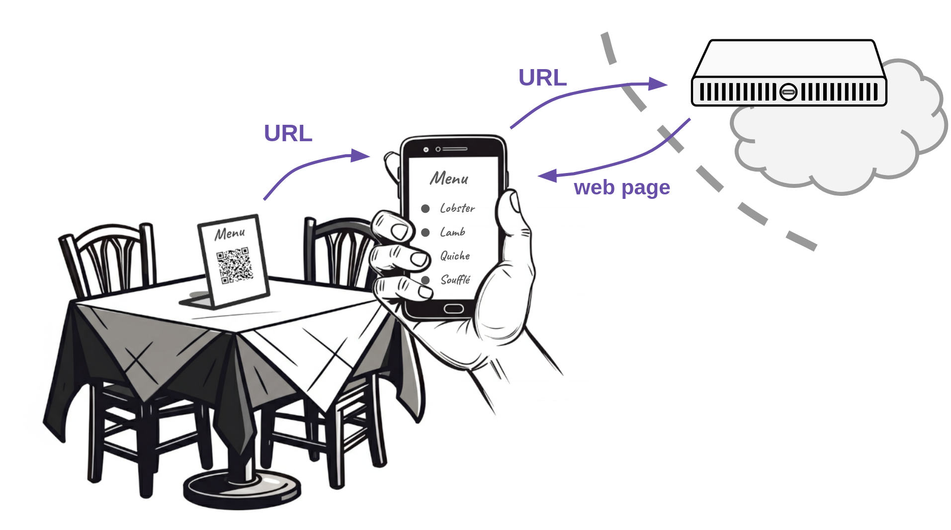 Flow of information when scanning the QR code for the menu in a restaurant