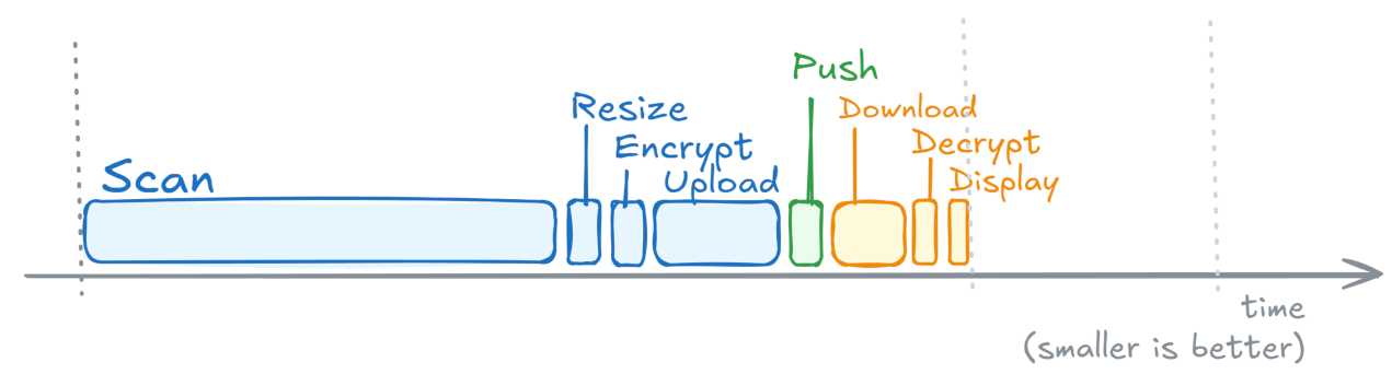 Timeline with faster upload, faster download