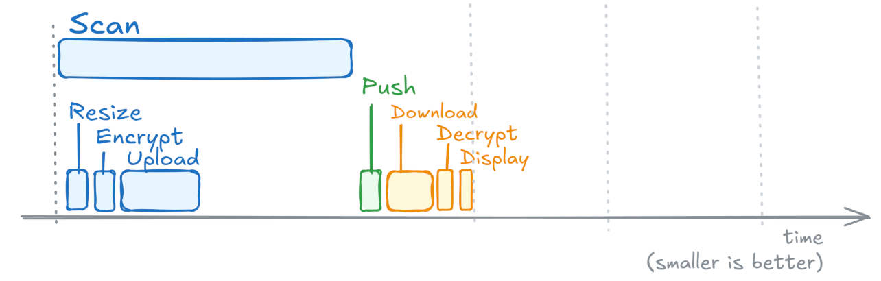 Timeline with upload in the background, while scanning