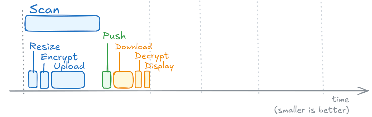 Timeline with faster QR code scan, when the QR data is shorter