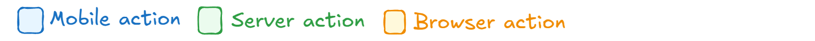 Legend: blue for Mobile actions, Green for Server actions, Orange for Browser actions