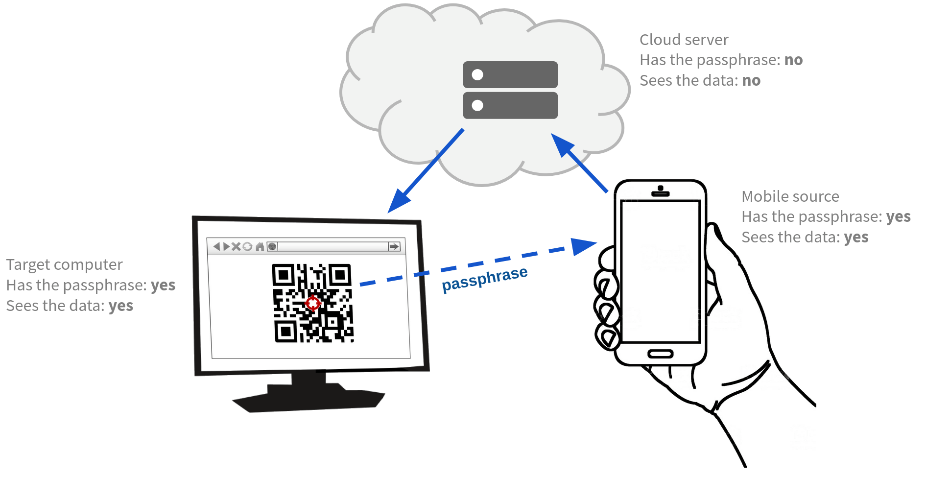 E2EE: the server does not have the secret key and cannot see the user data
