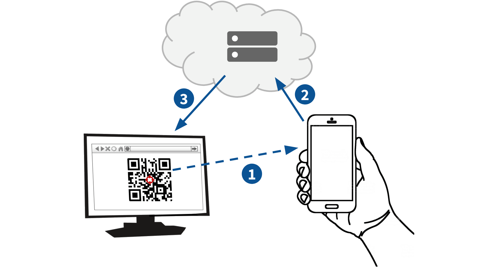 1. Scan, 2. Upload, 3. Download