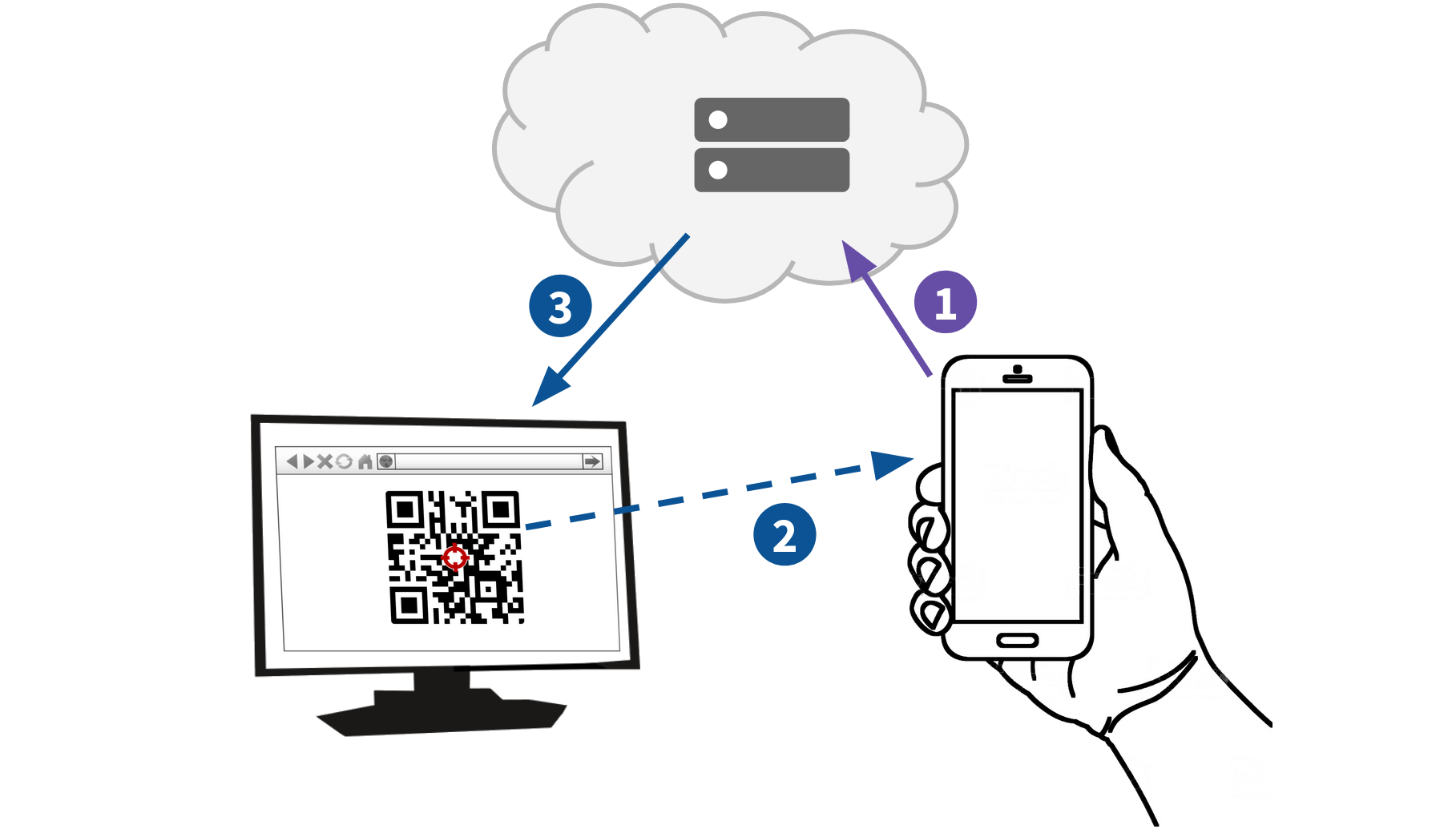 1. Upload, 2. Scan, 3. Download
