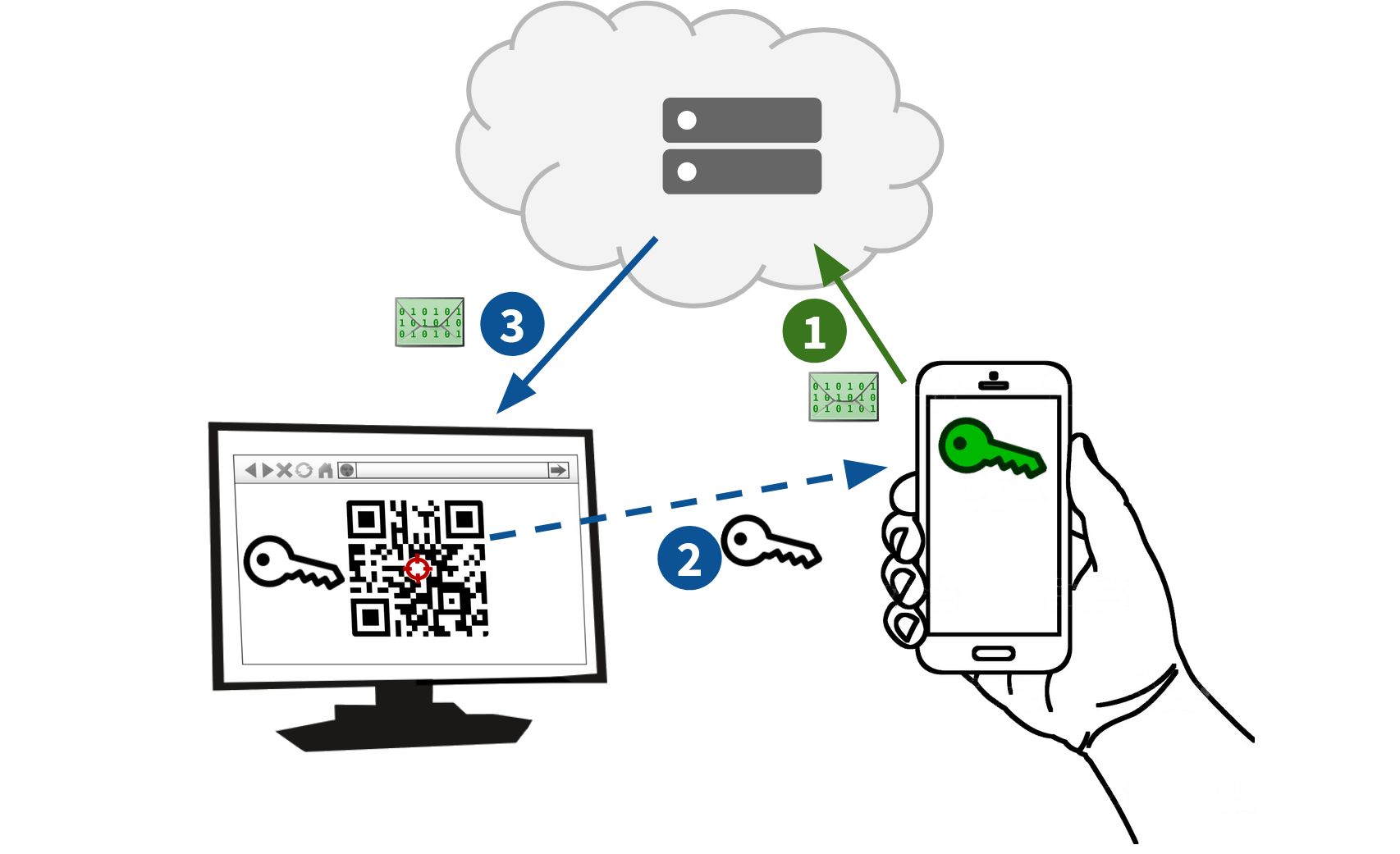 Using two cryptographic keys: green key and white key