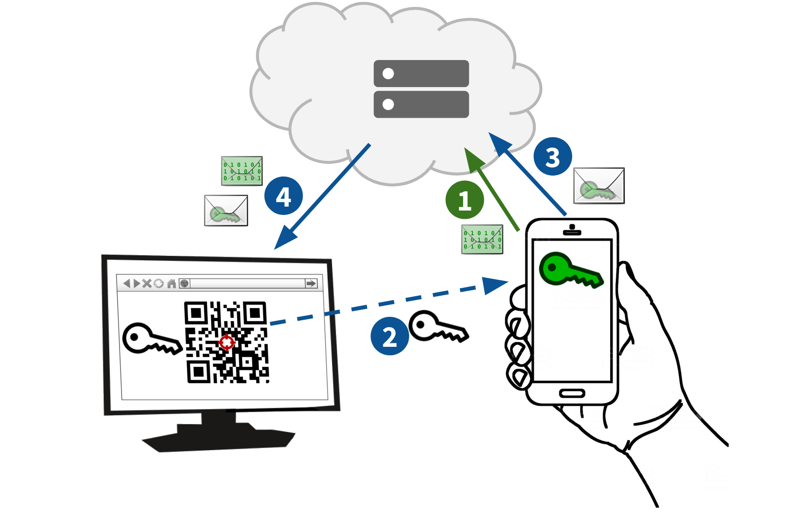 Sending the green key, encrypted in a white enveloppe
