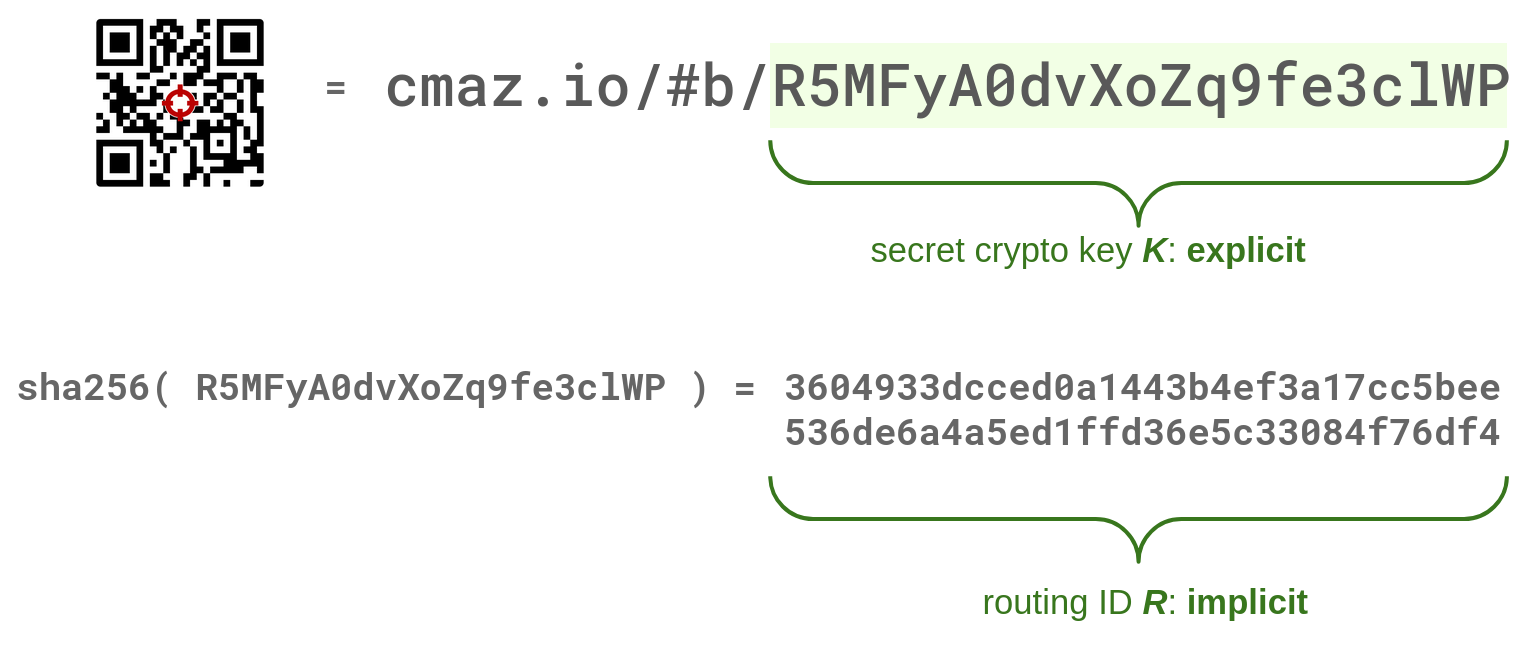 Deriving routing ID = sha256(secret key)