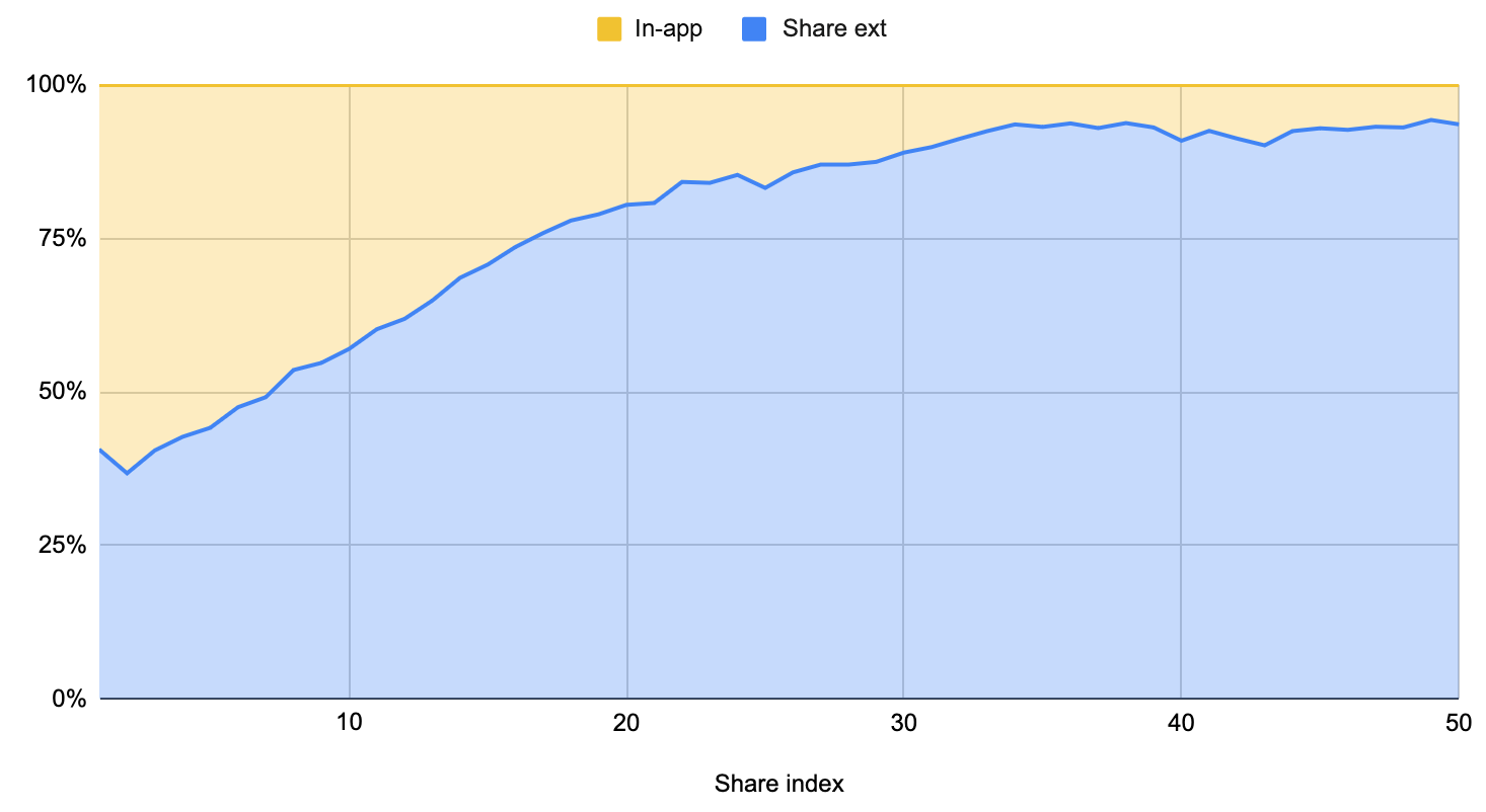 Percentage of in-flow and of share extension paths, by share index
