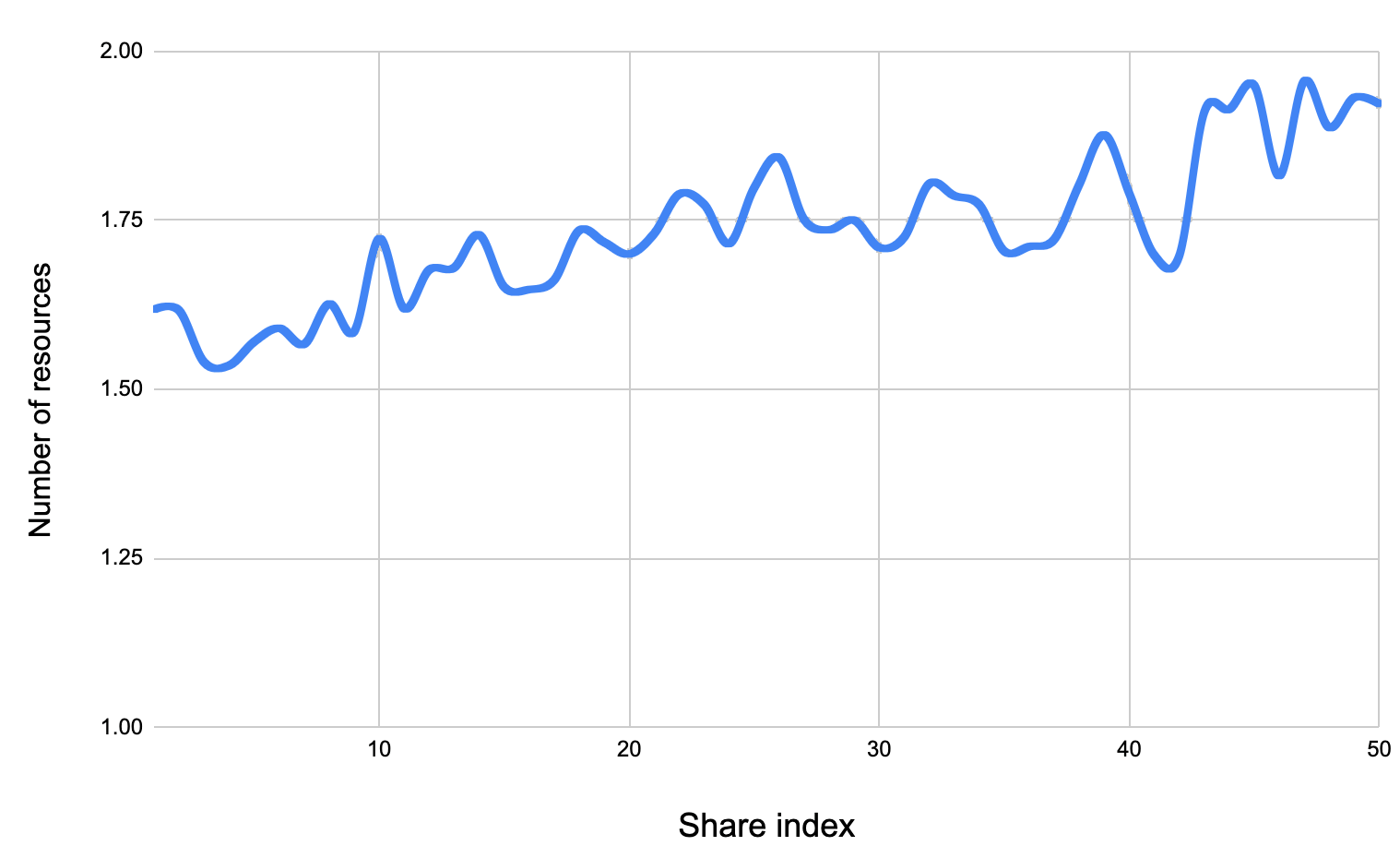 Number of resources shared in one action, by share index