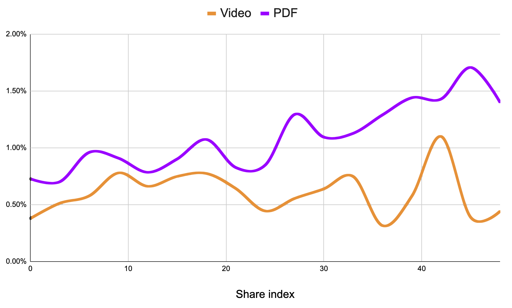 Percentage of video and PDF resources