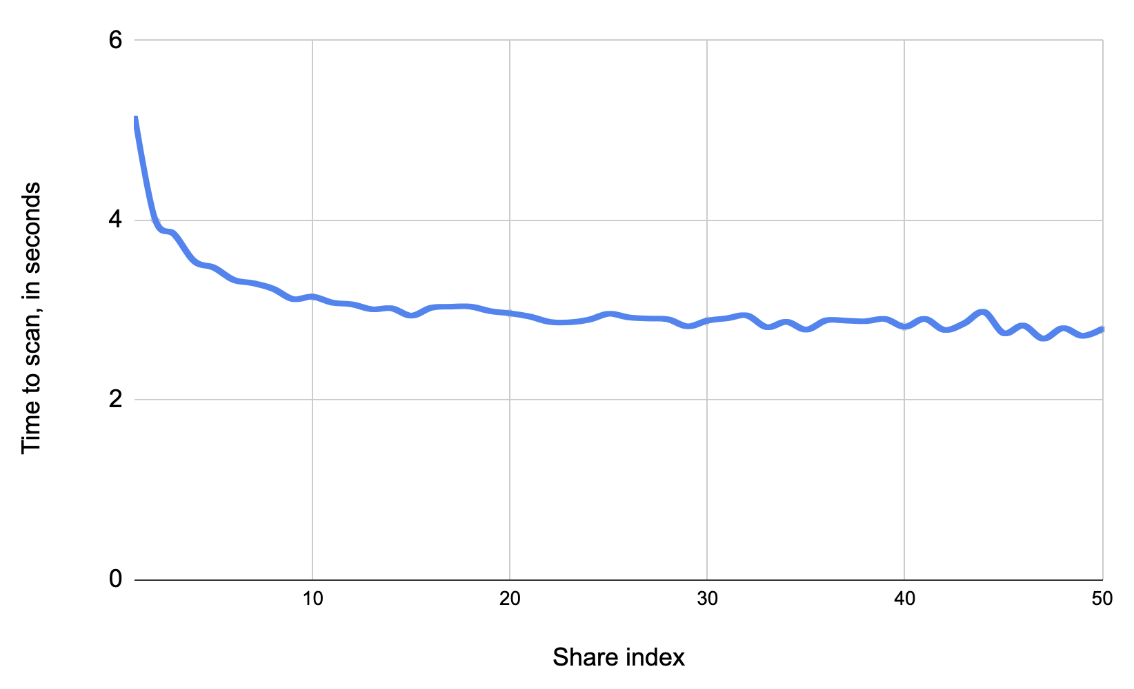 Number of seconds to scan the QR code