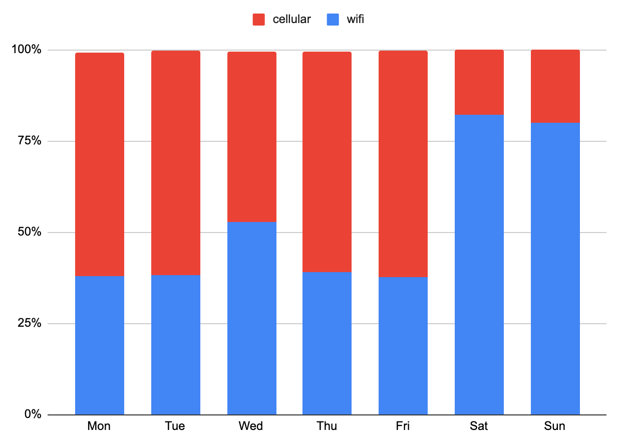 Ratio wifi vs. mobile data, for each day of the week