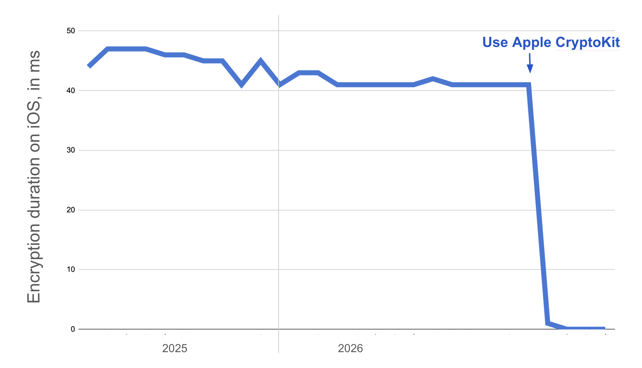 Drop in median encryption duration on iOS