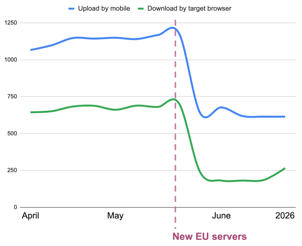 Improved latencies for Upload and Download